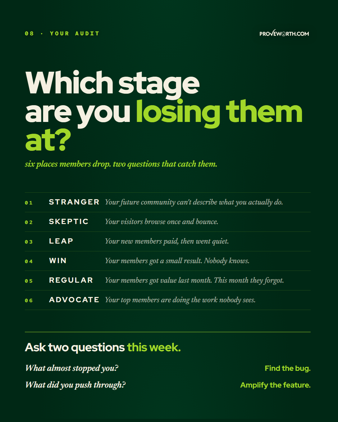 MAPPED Issue 02 audit slide. Which stage are you losing them at? Six numbered stages with one-line symptoms each, ending with the Friction Filter prompt: Ask two questions this week. What almost stopped you? Find the bug. What did you push through? Amplify the feature.