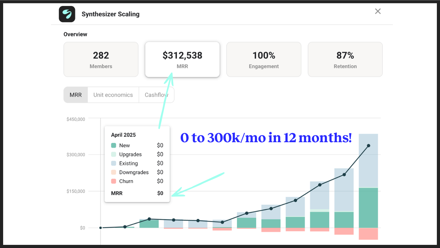 Dashboard showing Synthesizer Scaling's growth from $0 to $312,538 MRR over 12 months, with 282 members, 100% engagement, and 87% retention rates.
