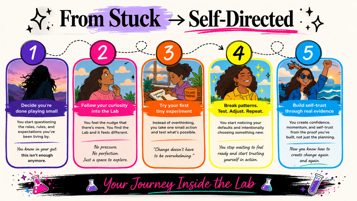 Five-step infographic showing journey from feeling stuck to becoming self-directed, with numbered colorful cards illustrating personal growth stages a