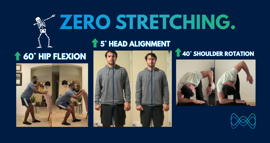 Three before-and-after photos showing flexibility improvements: 60° hip flexion, 5° head alignment, and 40° shoulder rotation with "Zero Stretching" t