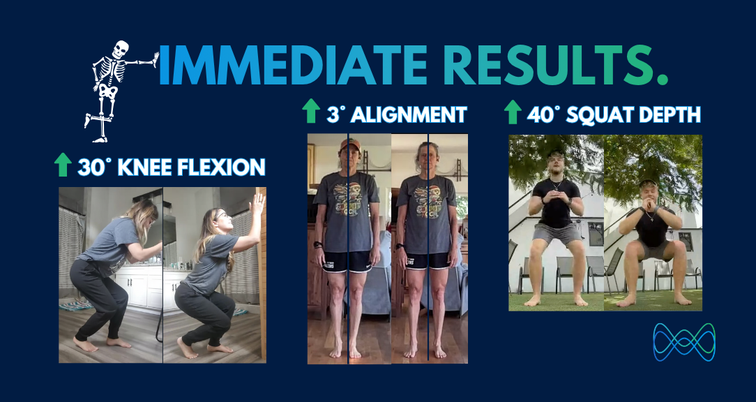 Fitness improvement results showing three before/after comparisons: 30° knee flexion increase, 3° alignment improvement, and 40° squat depth increase 