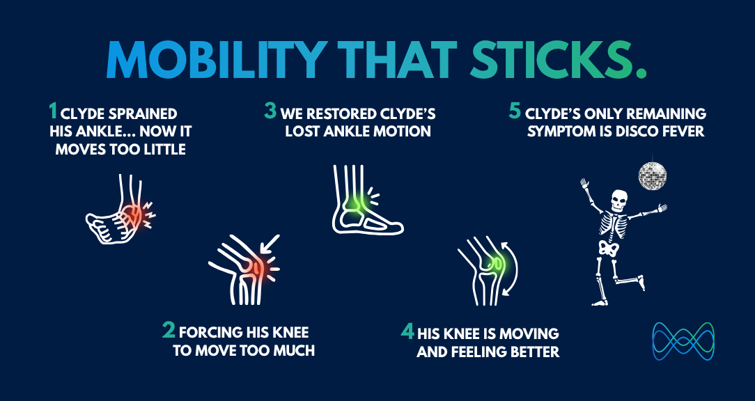 Infographic showing 5 stages of injury recovery: sprained ankle, forced knee movement, restored ankle motion, improved knee function, and dancing skel