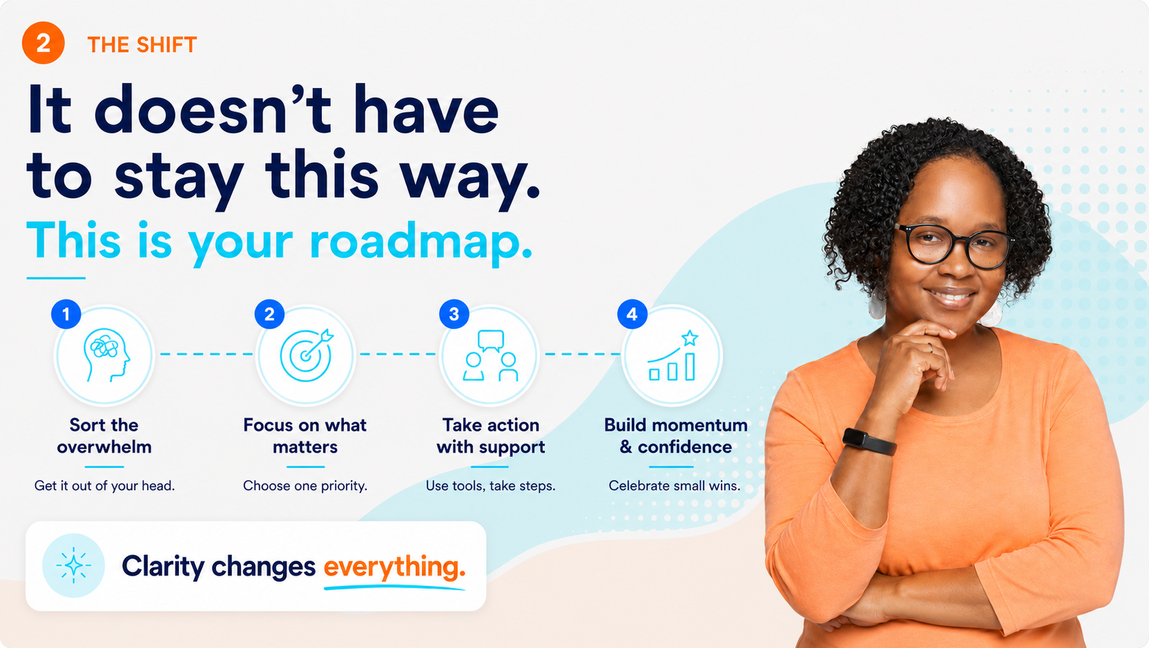 A 4-step roadmap infographic titled "The Shift" showing steps to overcome overwhelm: sort, focus, take action, build momentum. Woman in orange poses t