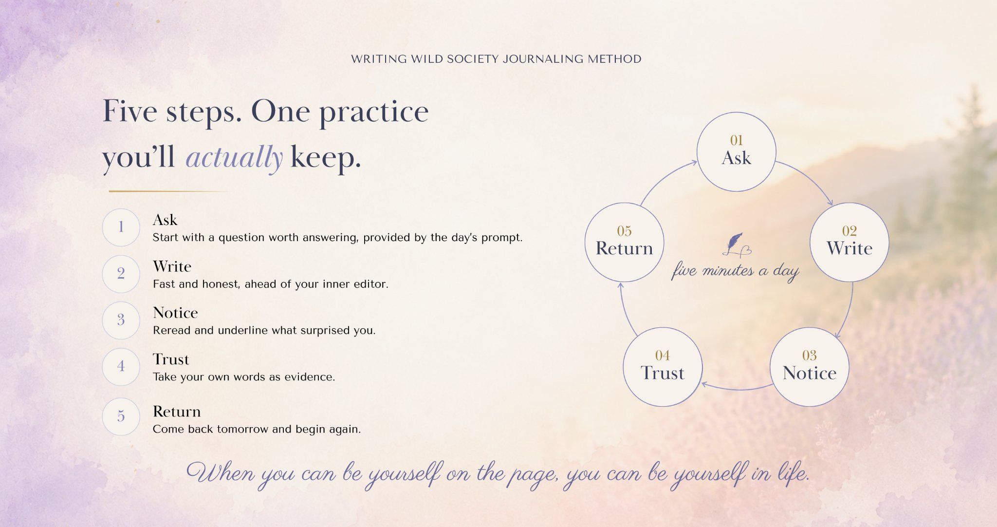 Infographic: Writing Wild Society's 5-step journaling method—Ask, Write, Notice, Trust, Return—shown in a circular diagram.