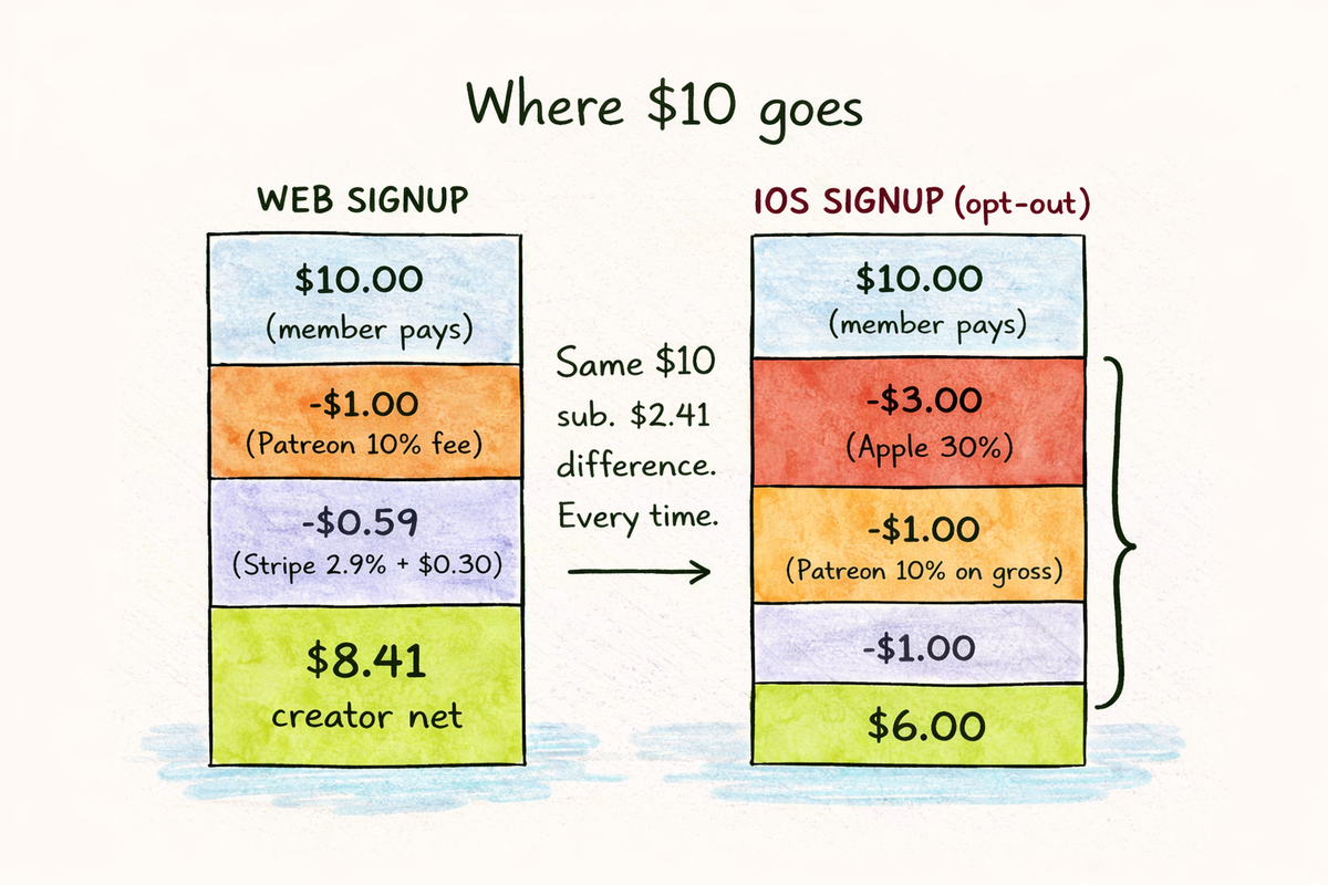 Waterfall chart showing revenue erosion when a $20/month member signs up inside a mobile app: $20 gross, minus 30 percent Apple Tax equals $14, minus platform fees equals $12.81 net to the creator. Web signups skip the Apple Tax entirely.