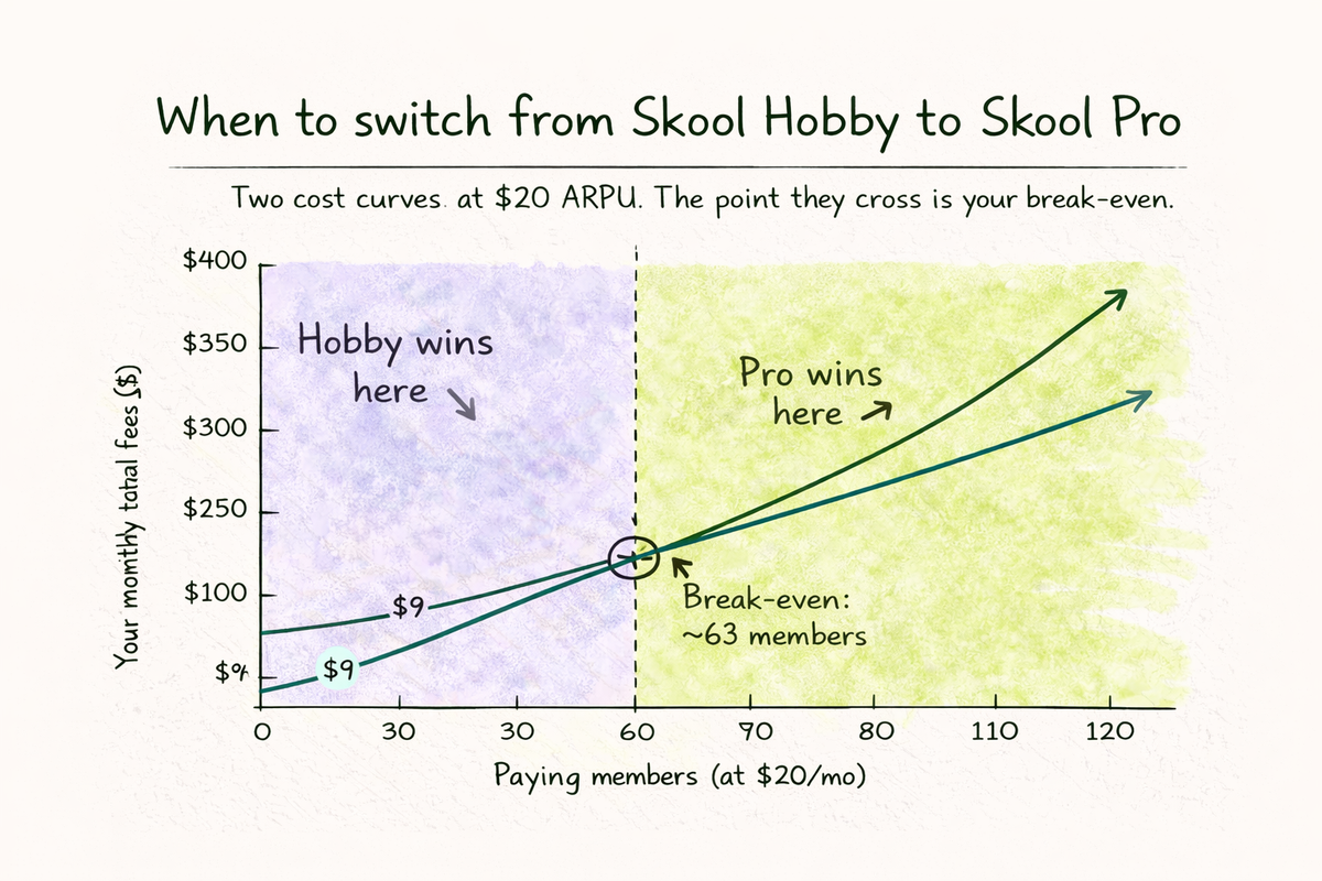 Line chart showing Skool Hobby versus Skool Pro monthly cost as member count grows. Hobby stays cheaper until ~63 paying members at $20 ARPU, then Pro's lower 2.9 percent bundled rate pulls ahead. At $50 ARPU the crossover drops to ~25 members.