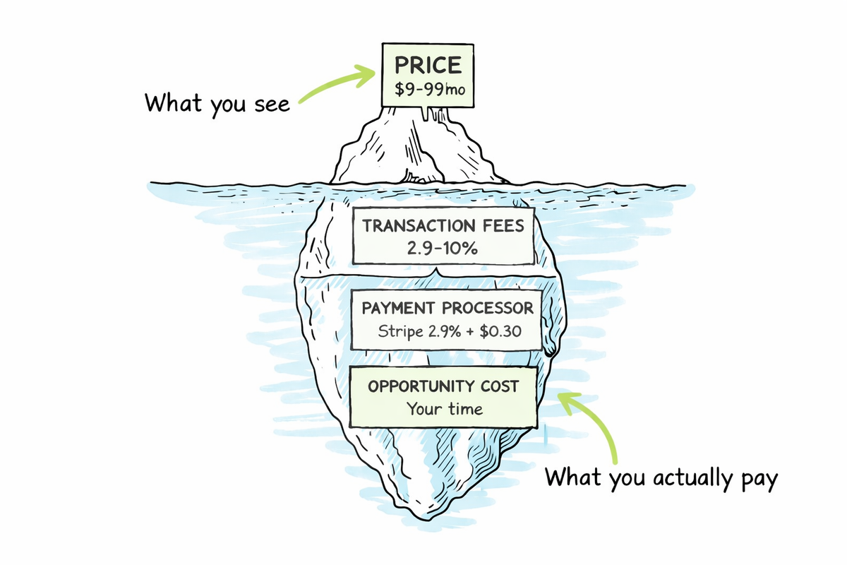 Iceberg diagram showing the four hidden layers of community platform costs: sticker fee visible above the waterline, platform transaction fee, payment processor passthrough, and Apple/Google mobile tax below.