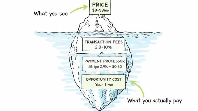 Iceberg diagram showing the four hidden layers of community platform costs: sticker fee visible above the waterline, platform transaction fee, payment processor passthrough, and Apple/Google mobile tax below.