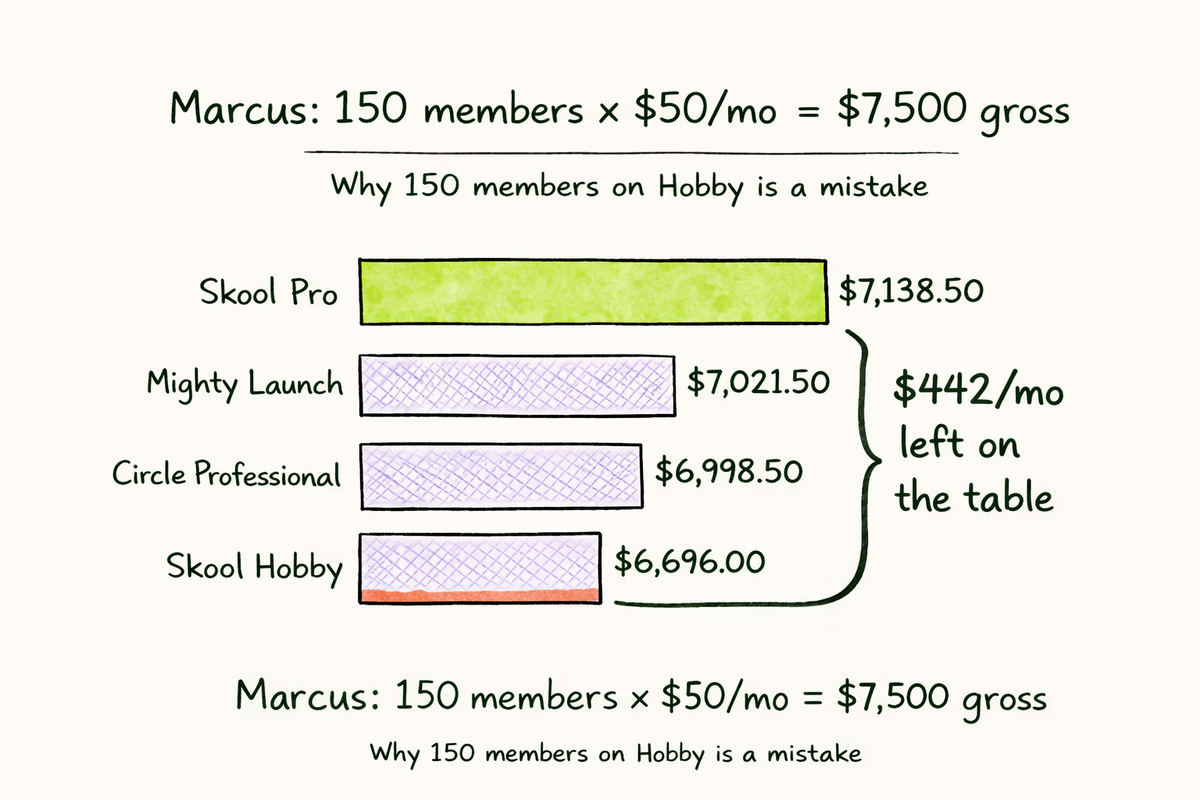 Bar chart comparing Marcus's net take-home across 8 platforms at 150 paying members at $50 per month. Skool Pro and Circle Plus pull ahead at this scale because their bundled transaction fees beat platforms stacking Stripe on top.