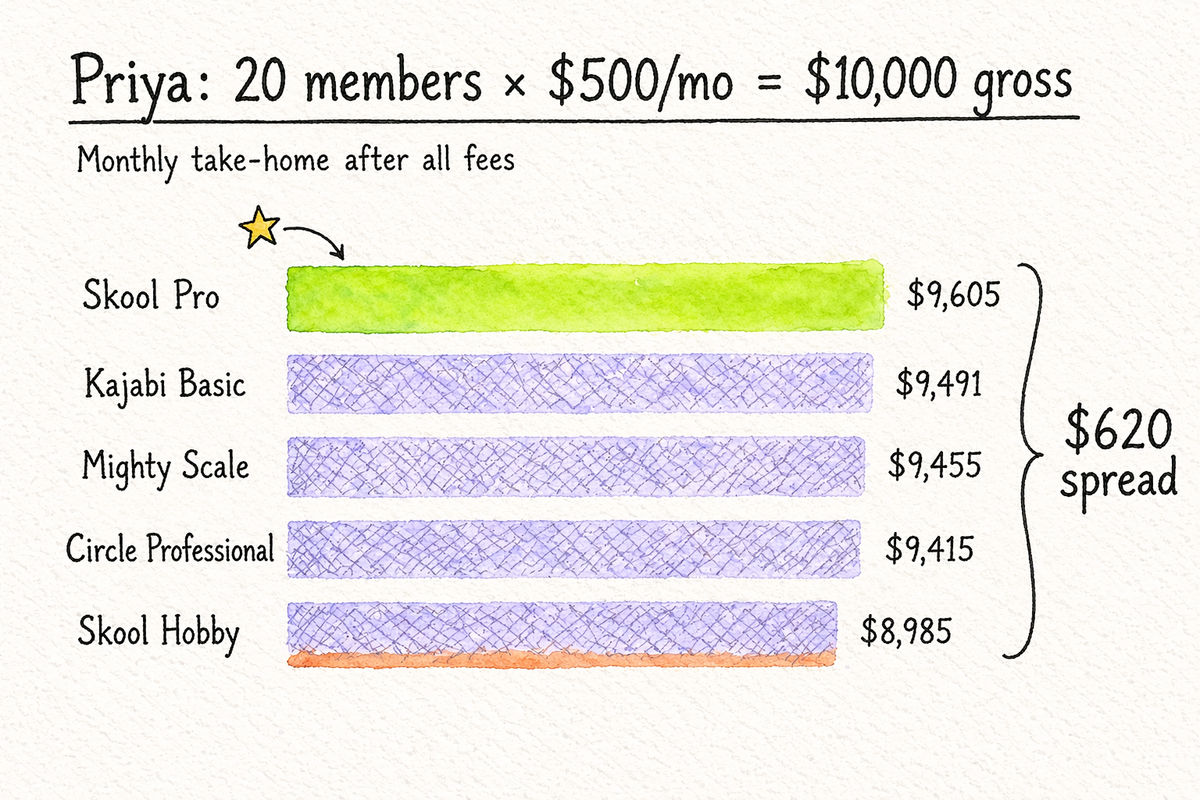 Bar chart comparing Priya's net take-home across 8 platforms at 20 members at $500 per month. High-ticket low-volume flips the math — platforms with higher base fees but lower percentages (Teachable, Ghost) crush the percentage-heavy platforms.