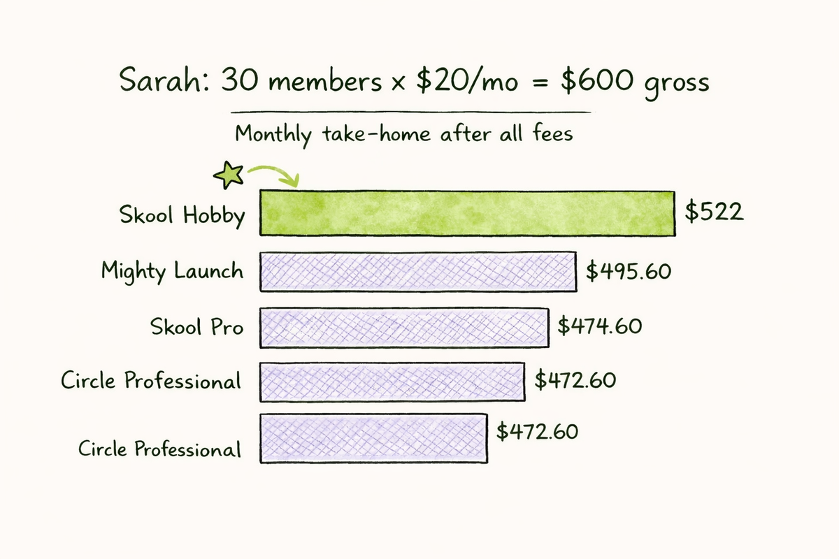 Bar chart comparing Sarah's net take-home across 8 platforms at 30 paying members at $20 per month. Skool Hobby nets the highest after fees, Patreon and Mighty Networks net the lowest once the 30 percent Apple Tax is applied to her mobile signups.