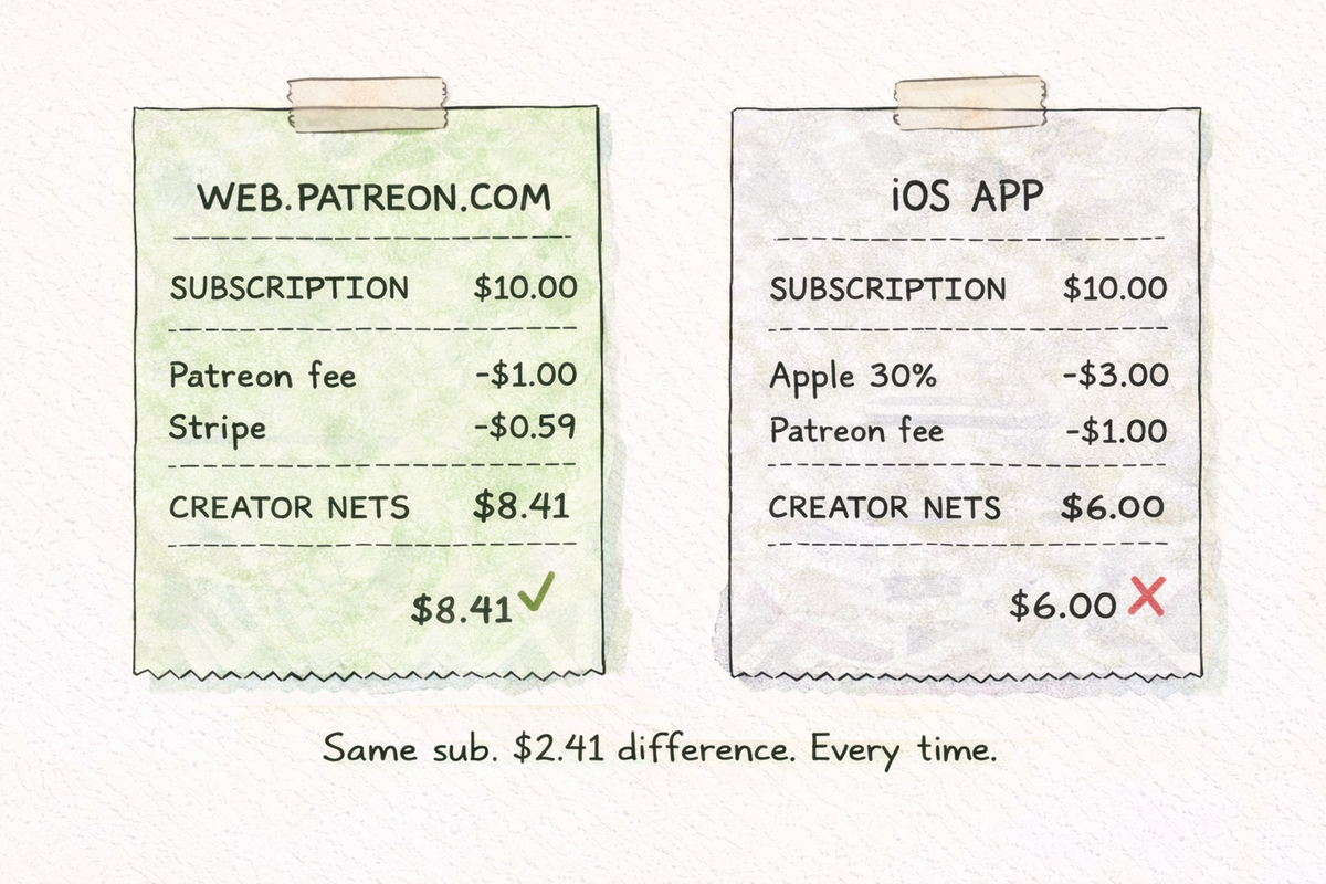 Side-by-side mock receipts showing the same $20 subscription paid through Patreon web ($18.70 net) versus Patreon iOS ($13.10 net). The $5.60 gap per member per month compounds into serious money at any scale.