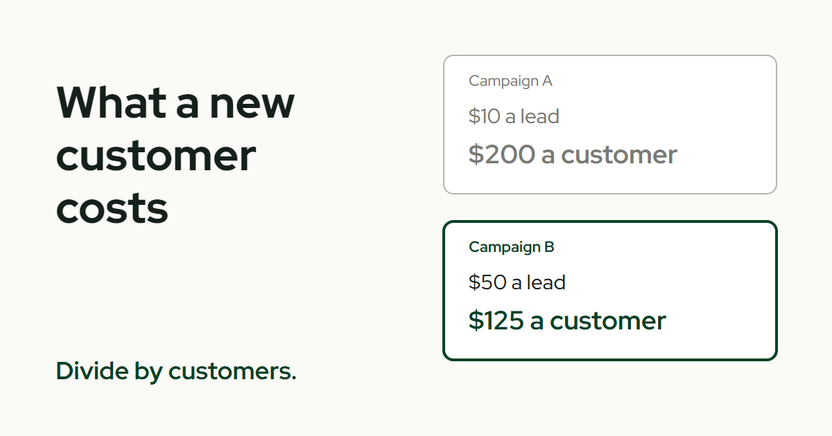 The title What a new customer costs beside two cards: a grey card for a campaign with a cheaper lead and a green-outlined card for a campaign with a cheaper customer