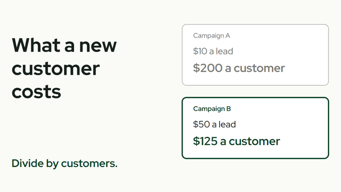 The title What a new customer costs beside two cards: a grey card for a campaign with a cheaper lead and a green-outlined card for a campaign with a cheaper customer