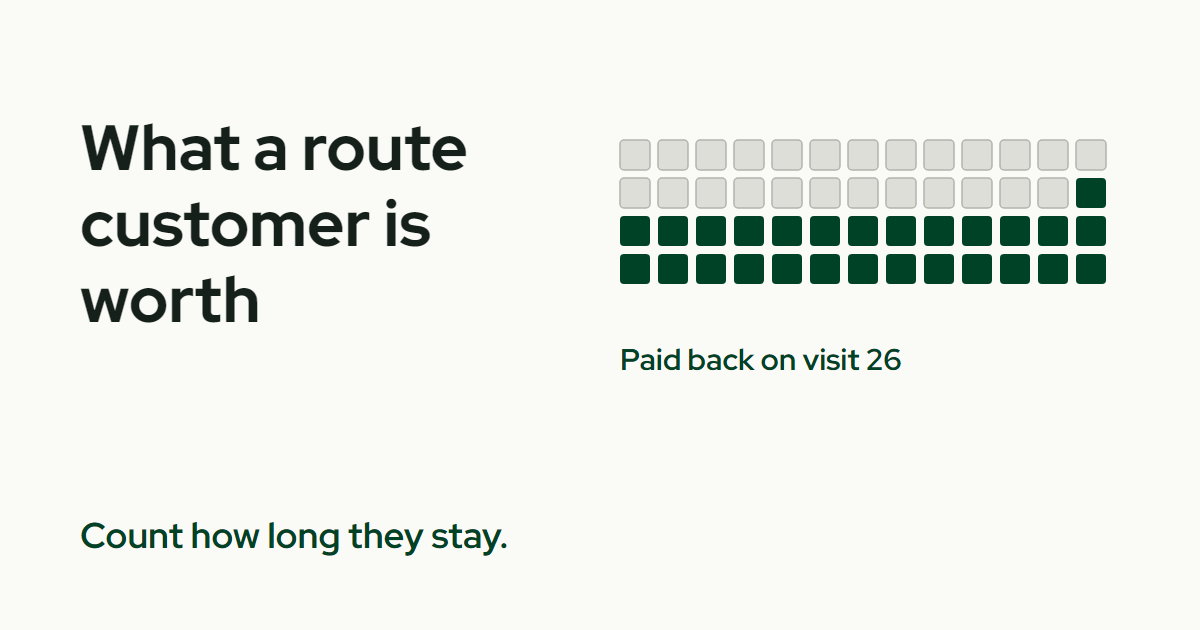 The title What a route customer is worth beside a grid of 52 visit squares, grey for the first 25 visits and green from visit 26, where the spend is paid back