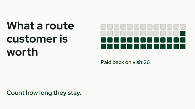 The title What a route customer is worth beside a grid of 52 visit squares, grey for the first 25 visits and green from visit 26, where the spend is paid back