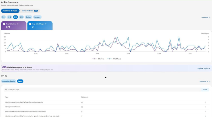 Bing Webmaster Tools AI Performance report with a citations chart and a list of most cited pages