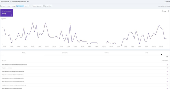 Search Console Generative AI features report with an impressions chart over three months and a top pages table